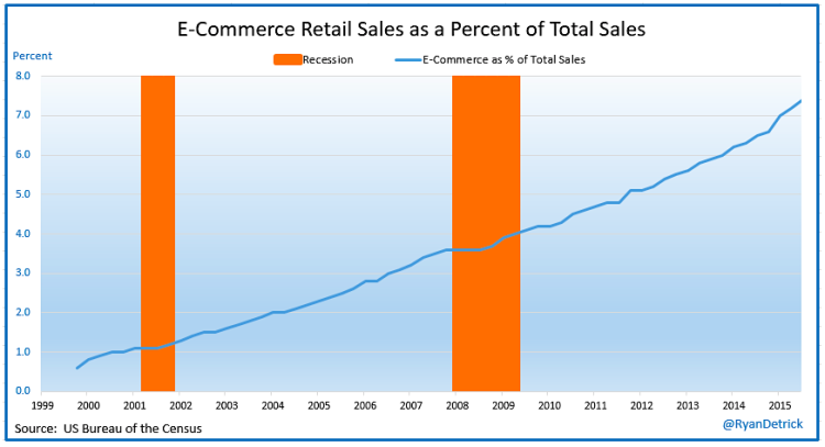 ecommerce online sales as a percent of total retail sales chart 2000-2015