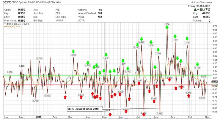 equity only put call indicator bullish stocks november 3