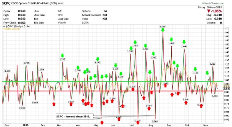 equity put call ratio bullish stock market chart november 23