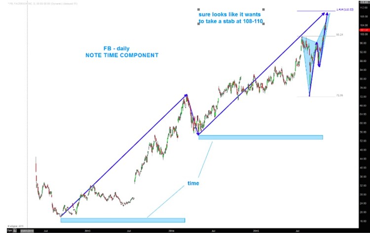 facebook stock price target higher chart november 12