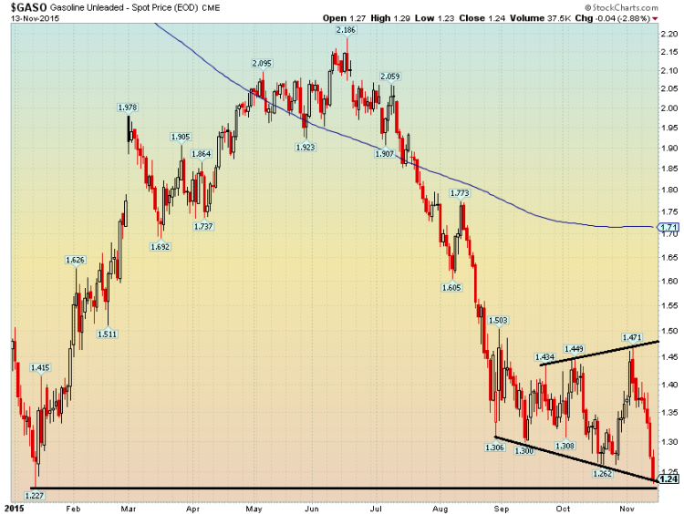 gasoline prices broadening bottoming formation november 16