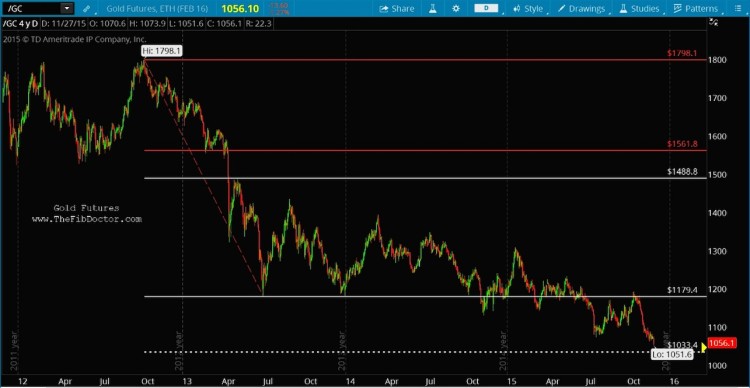 gold futures lower price targets chart november 30 2015