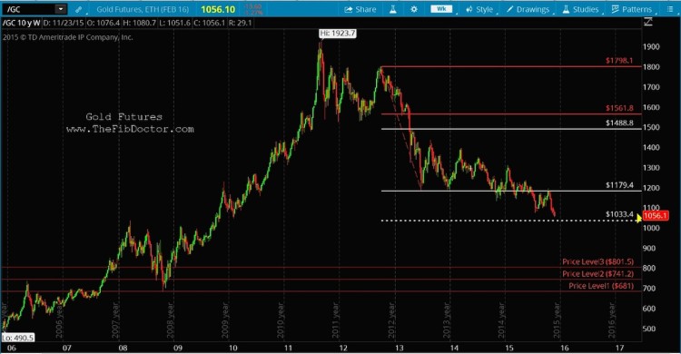 gold futures prices bear market fibonacci price targets chart