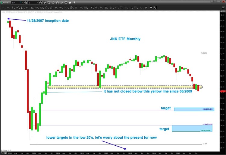 high yield bonds etf jnk decline price support level chart november 25