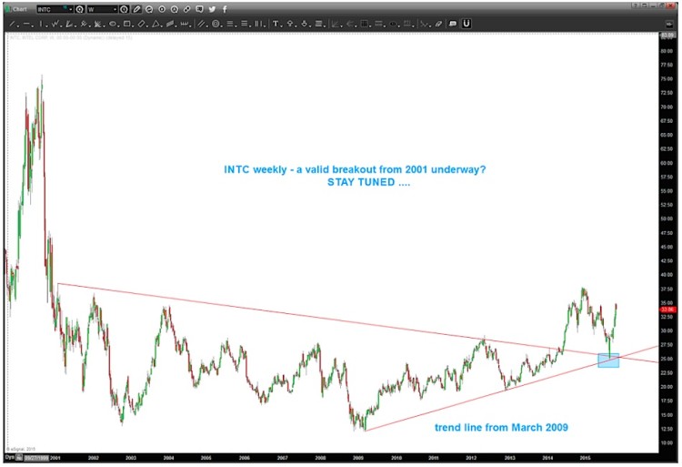 intel stock chart intc downtrend breakout higher 1999-2015