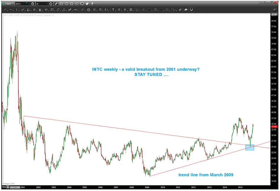 Intel Stock Outlook Intel Stock Is It A Buy Right Now Here S What Intc Stock Chart Shows