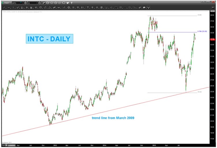 intel stock chart intc price targets november 2015