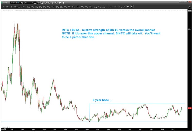 intel stock intc relative strength chart 9 year base