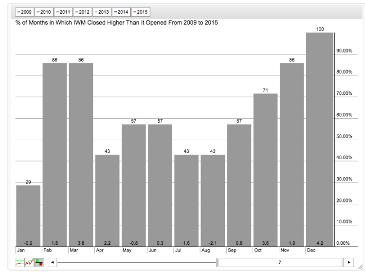 iwm percent higher close by month chart bull market