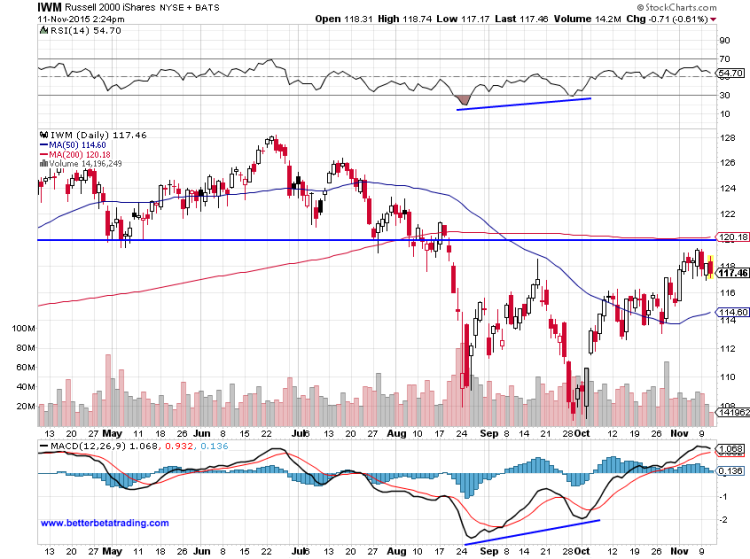 iwm small caps stocks etf november 11 chart_year end rally