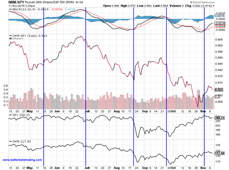 iwm spy ratio small caps outperformance of large caps year end 2015