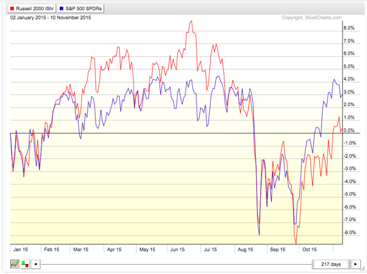 iwm vs spy year to date performance chart 2015