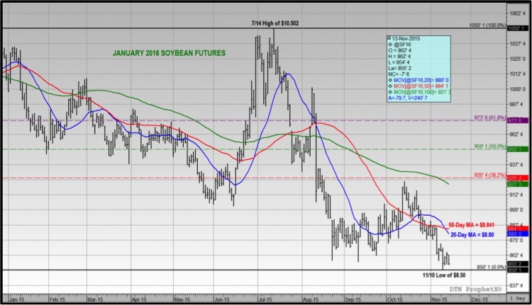 january 2016 soybean futures technical support chart