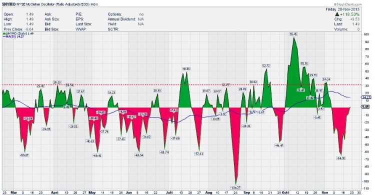 mcclellan oscillator neutral reading stock market indicator week november 23