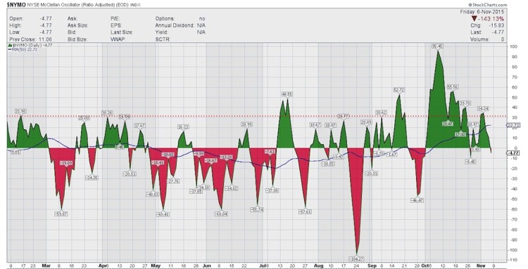 mcclellan oscillator stock market bearish november 9