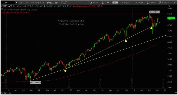 nasdaq composite technical support levels chart analysis november