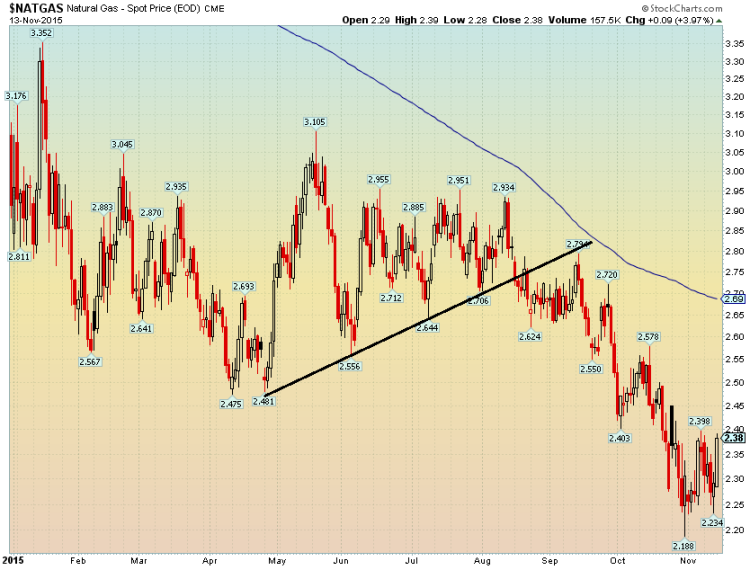 natural gas prices decline lower chart november 16