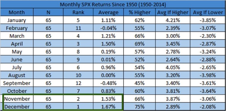 november december stock market seasonality performance history