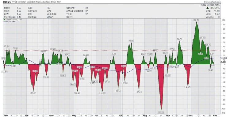 nymo mcclellan oscillator bullish stocks november