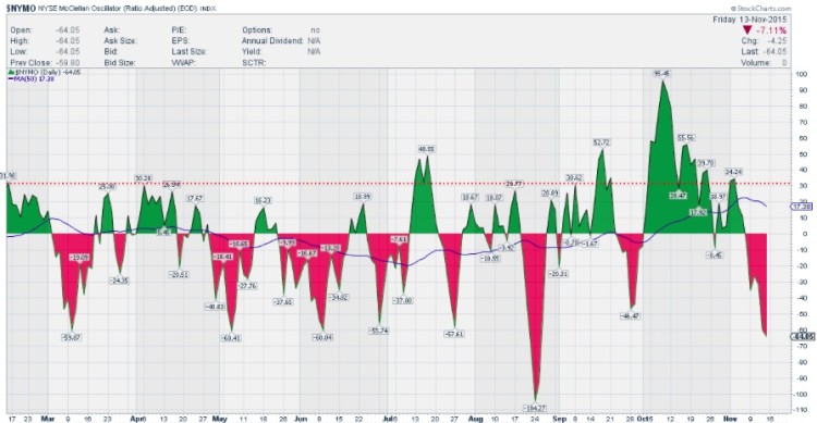nymo mcclellan oscillator oversold stock market chart november 16