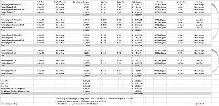 pershing square options on valeant pharmceutical vrx table