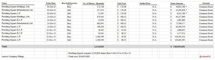 pershing square purchase of valeant pharmaceuticals stock shares table