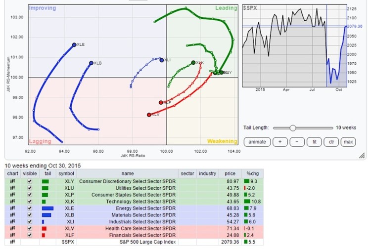 relative rotation graph stock sectors november 2015