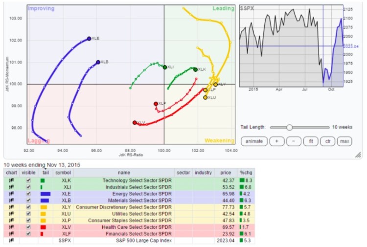 rrg relative rotation graph stock market sectors november 16