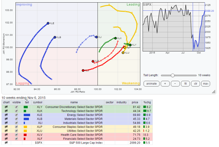rrg relative rotation graph stock market sectors november 9