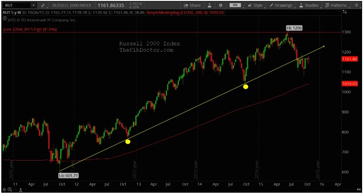 russell 2000 index technical resistance levels chart analysis november