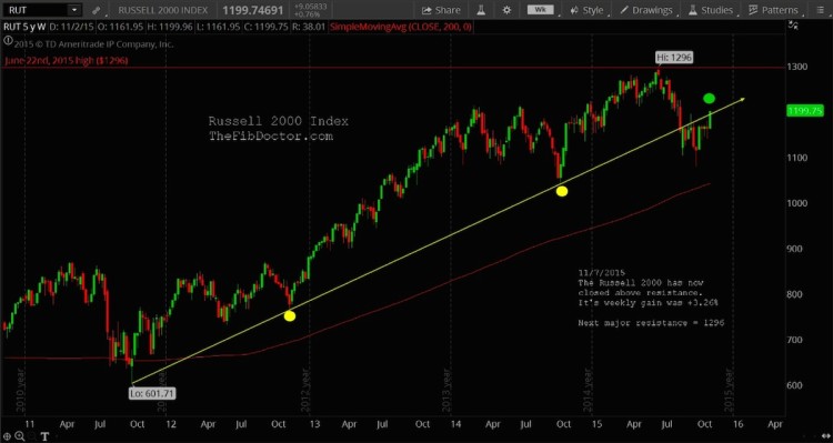 russell 2000 index trend line resistance november 9