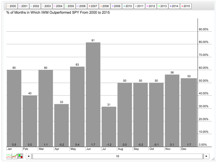 seasonality chart iwm by month history small caps rally into year end