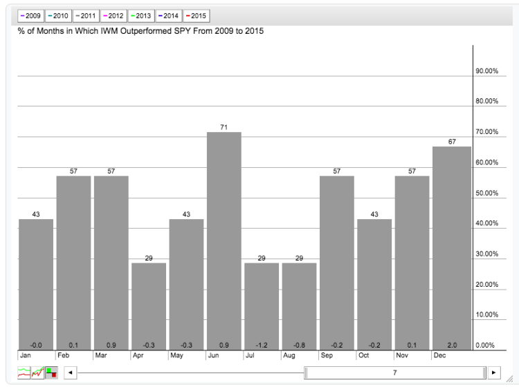 seasonality iwm vs spy by month during bull market