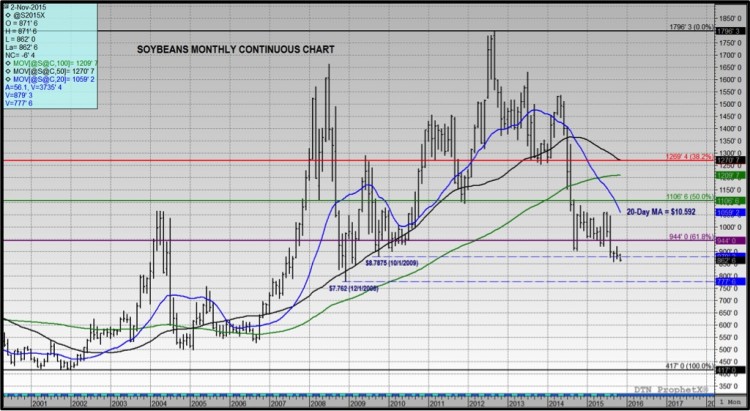 soybeans continuous price chart trend 2000-2015