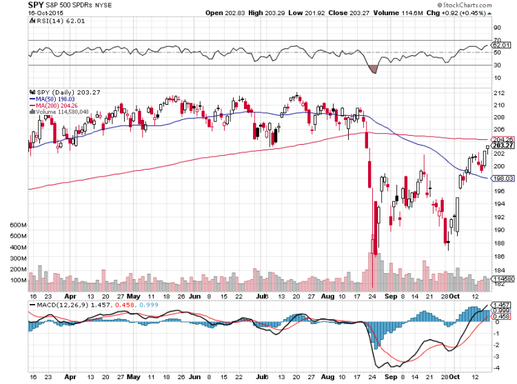 sp 500 etf spy large caps stocks chart october 16