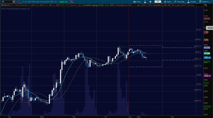 sp 500 futures es mini chart november 23 support resistance prices