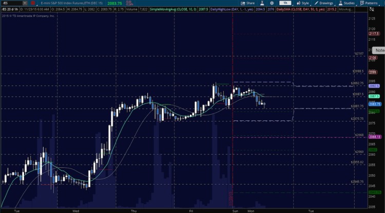 sp 500 futures support levels es mini november 24 price chart