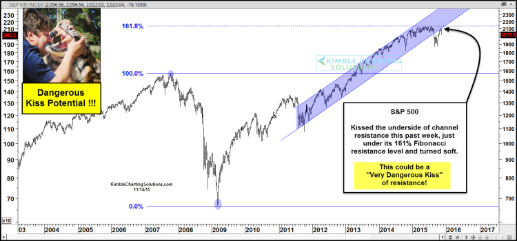 sp 500 index spx chart technical resistance level november 2015