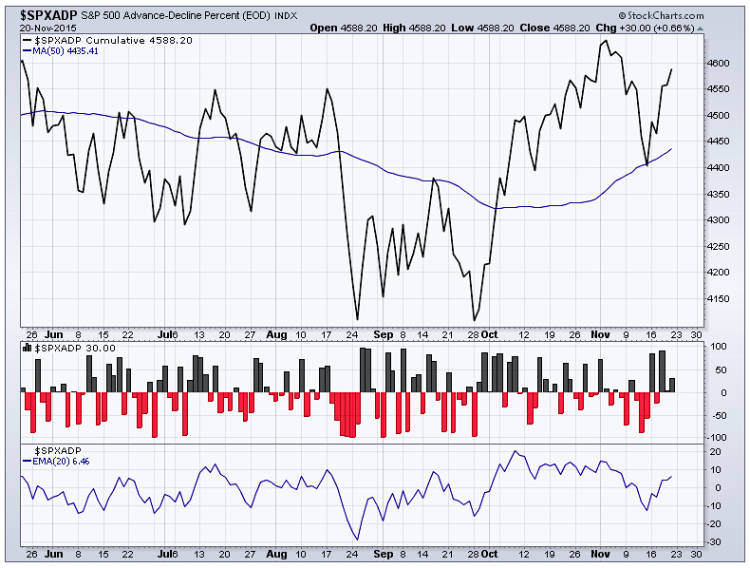 spx advance decline line stock market breadth chart week november 23