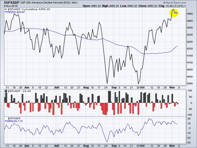 spx advance decline stocks percent chart november 9