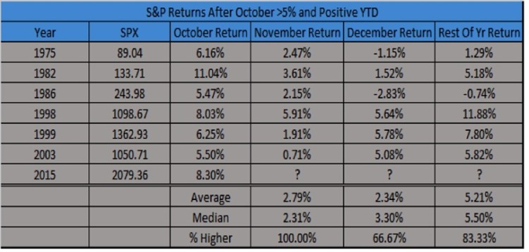 spx returns after big stock market rally october
