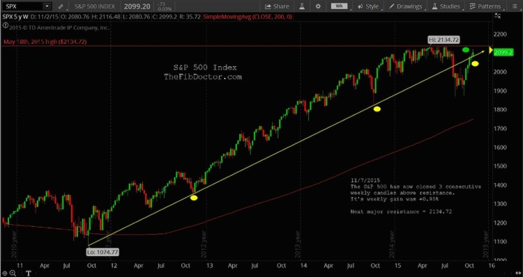 spx sp 500 chart technical breakout november 9