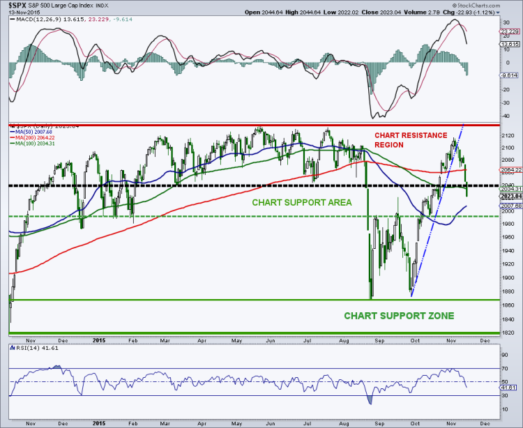 spx sp 500 chart technical support levels stock market november 16 2015