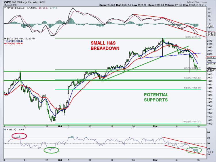 spx sp 500 head and shoulders pattern top chart november 2015