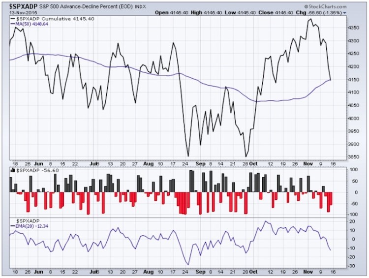 spx sp 500 index advance decline line weak market breadth november 16