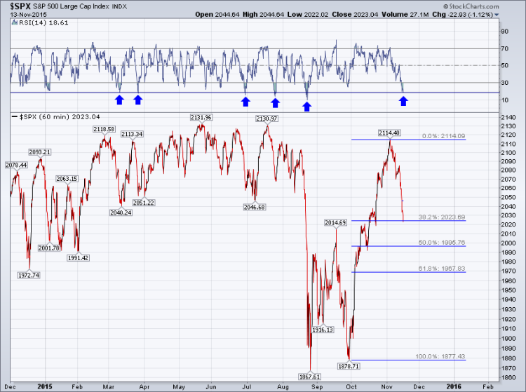 spx sp 500 index fibonacci support levels chart november 17