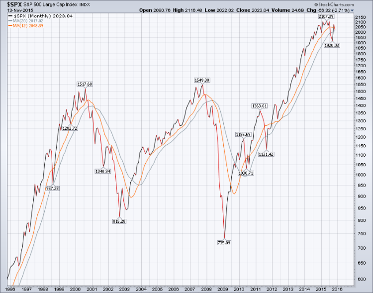 spx sp 500 index long term moving averages bullish chart investing november