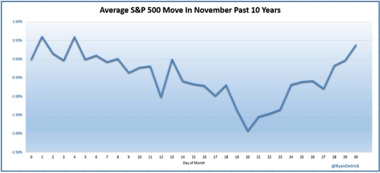 spx sp 500 index november seasonality chart month