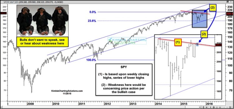 spx sp 500 technical resistance bull market november 27