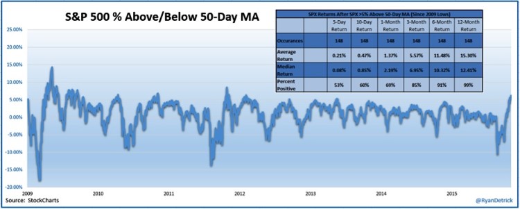 spx stock above 50 day moving average highest in 3 years